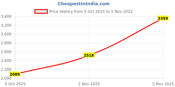 amazon.in levi's Women Solid Quilted Bomber Polyester Standard Length Jacket levi's Price History Graph from 5 Oct 2025 to 5 Nov 2025