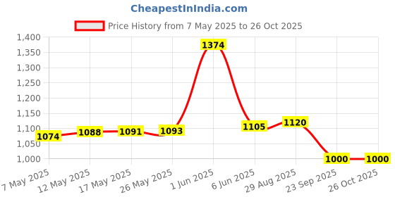 amazon.in only Women Solid Regular Fit Casual Olive Waistcoat only Price History Graph from 7 May 2025 to 26 Oct 2025