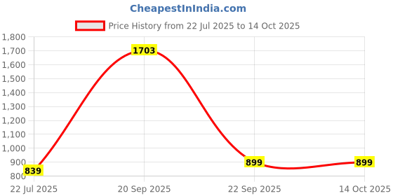 amazon.in styli Women Solid Regular Length Regular Fit Short Sleeves Polo styli Price History Graph from 22 Jul 2025 to 13 Oct 2025