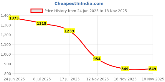 amazon.in globus Women Solid Round Neck Puff Sleeve Waist Tie-Up Party Jumpsuit globus Price History Graph from 24 Jun 2025 to 18 Nov 2025