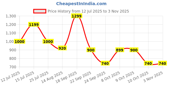 amazon.in vero moda Women Solid Round Neck Top vero moda Price History Graph from 12 Jul 2025 to 2 Nov 2025