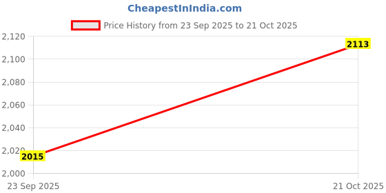 amazon.in madame Women Solid Sea Green Sweater madame Price History Graph from 23 Sep 2025 to 21 Oct 2025