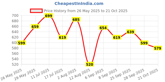 amazon.in oxolloxo Women Solid Short Sleeve V Neck Regular Playsuits oxolloxo Price History Graph from 26 May 2025 to 21 Oct 2025