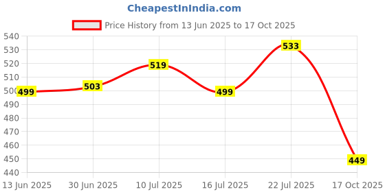 amazon.in iuga Women Solid Sleeveless Shrug iuga Price History Graph from 13 Jun 2025 to 17 Oct 2025