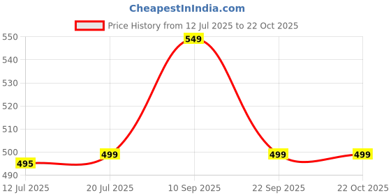 amazon.in max Women Solid Sports Joggers max Price History Graph from 12 Jul 2025 to 22 Oct 2025