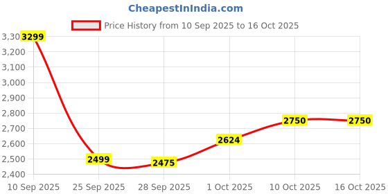 amazon.in only Women Solid Stand Collar Front-Open Overcoats only Price History Graph from 10 Sep 2025 to 16 Oct 2025