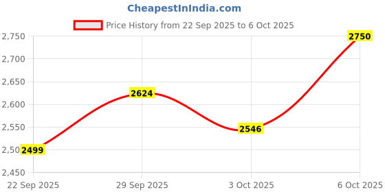 amazon.in only Women Solid Stand Collar Front-Open Overcoats only Price History Graph from 22 Sep 2025 to 6 Oct 2025