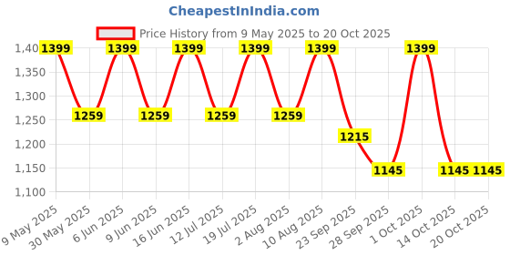amazon.in go colors Women Solid Super Stretch Jeggings go colors Price History Graph from 9 May 2025 to 20 Oct 2025