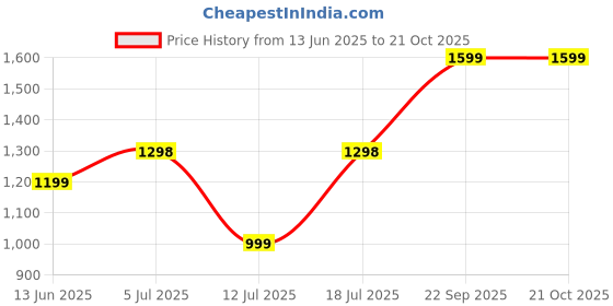 amazon.in madame Women Solid Sweat-Shirt madame Price History Graph from 13 Jun 2025 to 21 Oct 2025