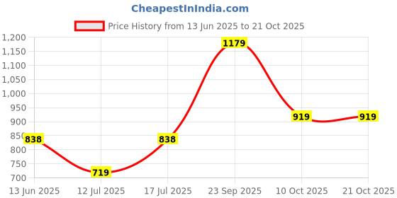 amazon.in madame Women Solid Sweat-Shirt madame Price History Graph from 13 Jun 2025 to 21 Oct 2025
