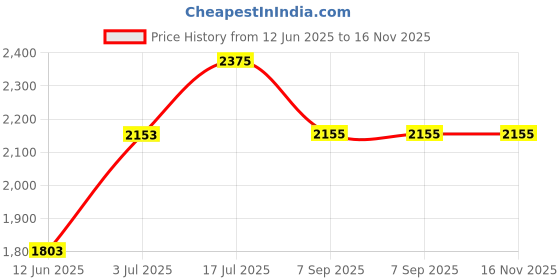 amazon.in berrylush Women Solid Synthetic Leather Two-Handles Zipper-Up Detachable Sling Strap Embellished Tote Bag berrylush Price History Graph from 12 Jun 2025 to 16 Nov 2025