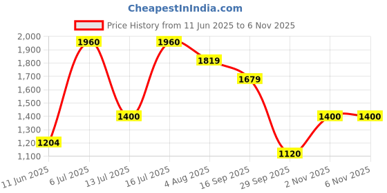 amazon.in only Women Solid Tank Top only Price History Graph from 11 Jun 2025 to 2 Nov 2025