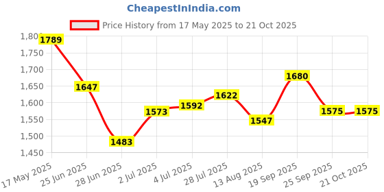 amazon.in sweet dreams Women Solid Track Suit sweet dreams Price History Graph from 17 May 2025 to 21 Oct 2025