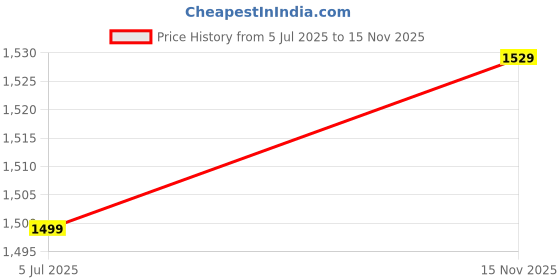amazon.in sweet dreams Women Solid Track Suit sweet dreams Price History Graph from 5 Jul 2025 to 15 Nov 2025