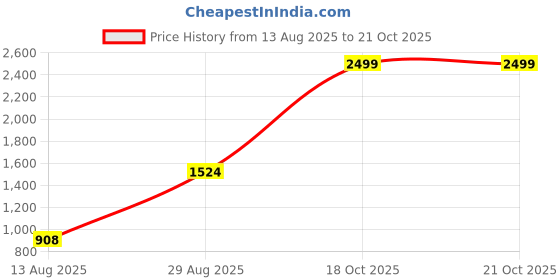 amazon.in sweet dreams Women Solid Tracksuit sweet dreams Price History Graph from 13 Aug 2025 to 18 Oct 2025
