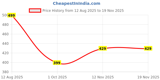 amazon.in oxolloxo Women Solid V-Neck Short Sleeve Elasticated with Tie-Up Detail Knee-Length Beachwear Kaftan oxolloxo Price History Graph from 12 Aug 2025 to 18 Nov 2025