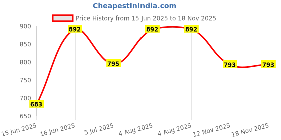 amazon.in berrylush Women Solid V-Neck Sleeveless Lace-Up Waist Crepe Layered Mini Jumpsuit berrylush Price History Graph from 15 Jun 2025 to 18 Nov 2025