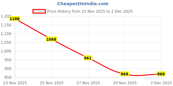 amazon.in only Women Solid Viscose Blend Pink Crochet Pullover Sweater only Price History Graph from 23 Nov 2025 to 2 Dec 2025