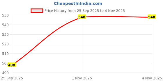 amazon.in style quotient Women Solid White Polymoss Regular Formal Shirt style quotient Price History Graph from 25 Sep 2025 to 3 Nov 2025