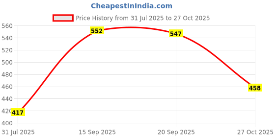 amazon.in style quotient Women Solid White Polymoss Regular Formal Shirt style quotient Price History Graph from 31 Jul 2025 to 27 Oct 2025