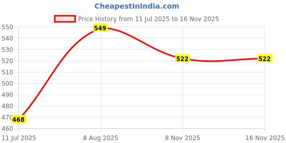 amazon.in style quotient Women Solid White Viscose Rayon Formal Shirt style quotient Price History Graph from 11 Jul 2025 to 16 Nov 2025