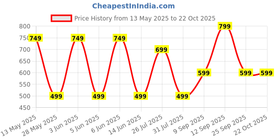 amazon.in the souled store Women Solids: Plum Melange Maroon Sweatshirts the souled store Price History Graph from 13 May 2025 to 21 Oct 2025
