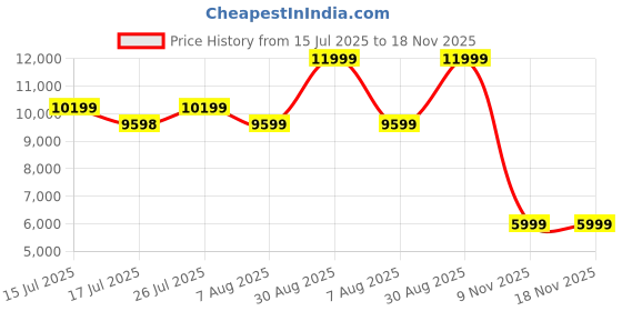amazon.in asics Women Solution Speed Ff 3 Tennis Shoe asics Price History Graph from 15 Jul 2025 to 17 Nov 2025
