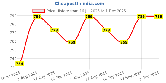 amazon.in kurthnic Women South Cotton Embroidered Kurta with Pant & Dupatta Green kurthnic Price History Graph from 16 Jul 2025 to 1 Dec 2025