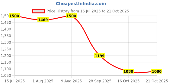 amazon.in biba Women Spandex Blend Straight Printed 2 Piece Set biba Price History Graph from 15 Jul 2025 to 21 Oct 2025