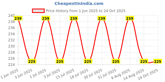 amazon.in glus Women Spandex Metallic Color Shoulder Bra Straps,Size-Free standard, Gold,1 Pair glus Price History Graph from 1 Jun 2025 to 23 Oct 2025