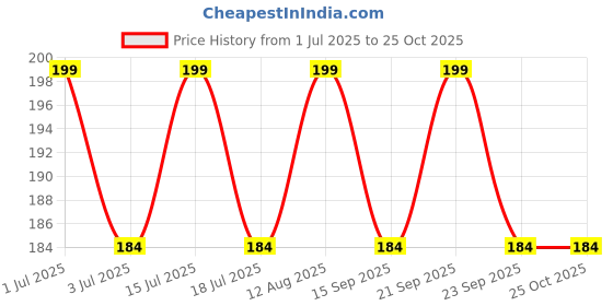 amazon.in glus Women Spandex No Show Panty Women Seamless Panty Gstring Panty, Size-Medium, Color- Blue glus Price History Graph from 1 Jul 2025 to 24 Oct 2025