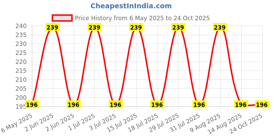 amazon.in glus Women Spandex Shoulder Glittery Bra Straps,Size-Free, 1 Pair (Golden) Removable Straps,Size: Free, glus Price History Graph from 6 May 2025 to 23 Oct 2025