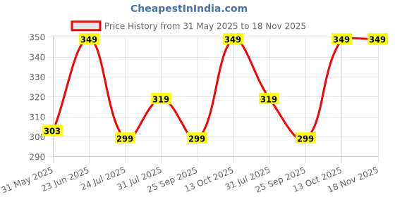 amazon.in broiden Women Spandex Solid Mini Babydoll Lingerie with Panty broiden Price History Graph from 31 May 2025 to 18 Nov 2025