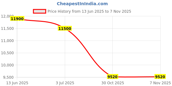 amazon.in swarovski Women Sparkling Dance Necklace, Round Cut, White, Rhodium Plated swarovski Price History Graph from 13 Jun 2025 to 2 Nov 2025