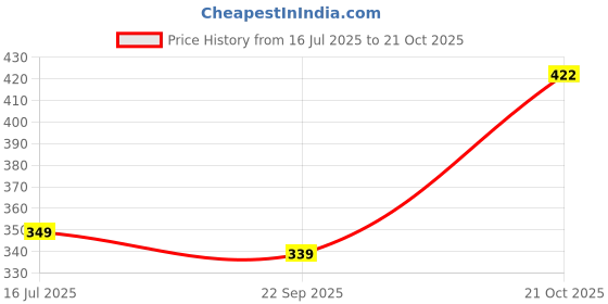 amazon.in liberty Women SPL.Belly Brown Ballet Flat-6 liberty Price History Graph from 16 Jul 2025 to 21 Oct 2025