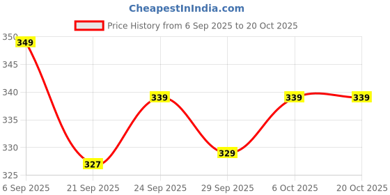 amazon.in liberty Women SPL.Belly Brown Ballet Flat-7 liberty Price History Graph from 6 Sep 2025 to 20 Oct 2025
