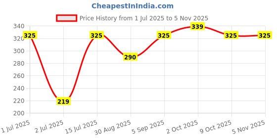 amazon.in liberty Women SPL.Belly Casual BalletFlats liberty Price History Graph from 1 Jul 2025 to 2 Nov 2025