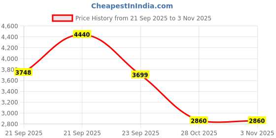 amazon.in skechers Women Sport Court 92 Best Pace Sneakers skechers Price History Graph from 21 Sep 2025 to 1 Nov 2025