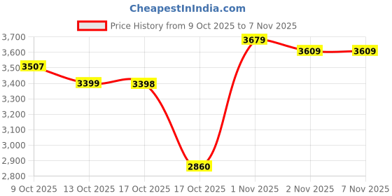 amazon.in skechers Women Sport Court 92 Best Pace Sneakers skechers Price History Graph from 9 Oct 2025 to 2 Nov 2025