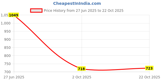amazon.in abros Women Sport Shoe ASSL0151V Black/Fuchsia abros Price History Graph from 27 Jun 2025 to 22 Oct 2025