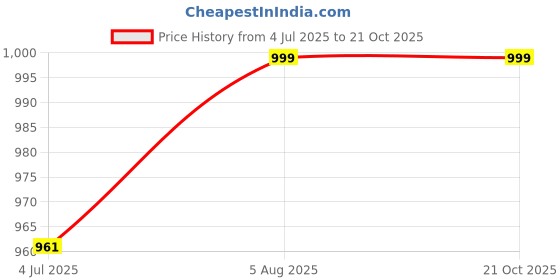 amazon.in trylo Women Sports Bra trylo Price History Graph from 4 Jul 2025 to 21 Oct 2025