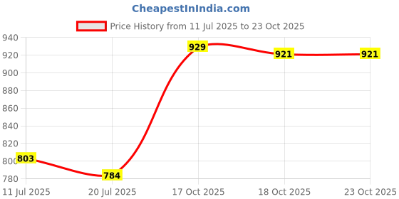 amazon.in ujeavette Women Sports Bras Tank Top Bras for Cycling Walking L and XL Khaki ujeavette Price History Graph from 11 Jul 2025 to 22 Oct 2025