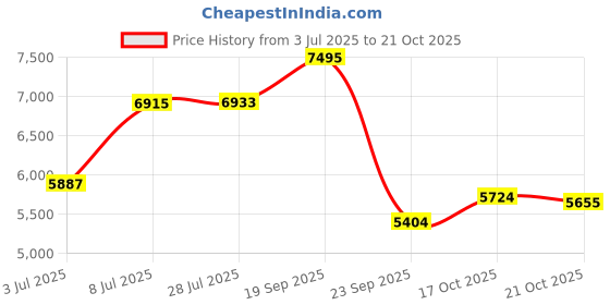 amazon.in nike Women Sports Shoes nike Price History Graph from 3 Jul 2025 to 21 Oct 2025