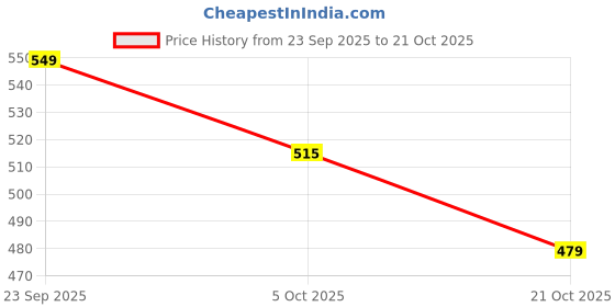 amazon.in max Women Sports Shoes max Price History Graph from 23 Sep 2025 to 21 Oct 2025