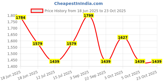 amazon.in forever glam by pantaloons Women Sports Shoes forever glam by pantaloons Price History Graph from 18 Jun 2025 to 23 Oct 2025