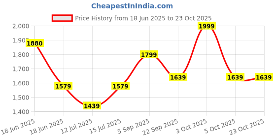 amazon.in forever glam by pantaloons Women Sports Shoes forever glam by pantaloons Price History Graph from 18 Jun 2025 to 23 Oct 2025