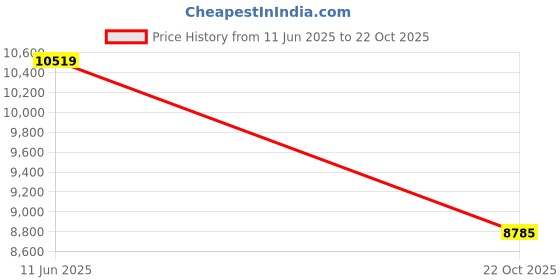 amazon.in nike Women Sports Shoes nike Price History Graph from 11 Jun 2025 to 22 Oct 2025
