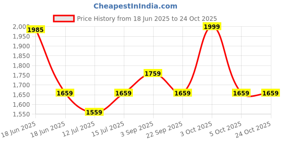 amazon.in forever glam by pantaloons Women Sports Shoes forever glam by pantaloons Price History Graph from 18 Jun 2025 to 23 Oct 2025