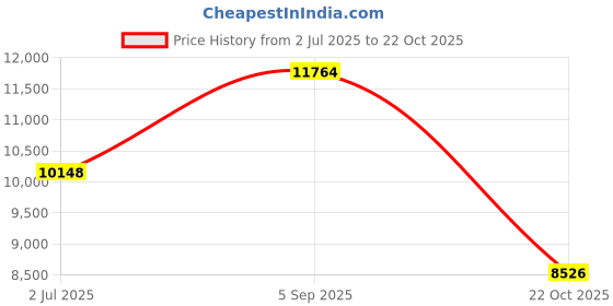 amazon.in nike Women Sports Shoes nike Price History Graph from 2 Jul 2025 to 22 Oct 2025