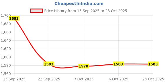 amazon.in forever glam by pantaloons Women Sports Shoes forever glam by pantaloons Price History Graph from 13 Sep 2025 to 23 Oct 2025